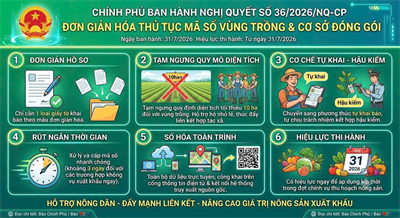 Đơn giản hóa TTHC về mã số vùng trồng, mã số cơ sở đóng gói